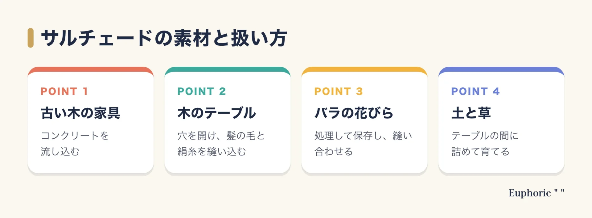 ドリス・サルチェードが使う素材と、その扱い方を4つに分けて示した図。古い木の家具にはコンクリートを流し込む、木のテーブルには穴を開けて髪の毛と絹糸を縫い込む、バラの花びらは処理して縫い合わせる、土と草はテーブルの間に詰めて育てる、という組み合わせを並べている。
