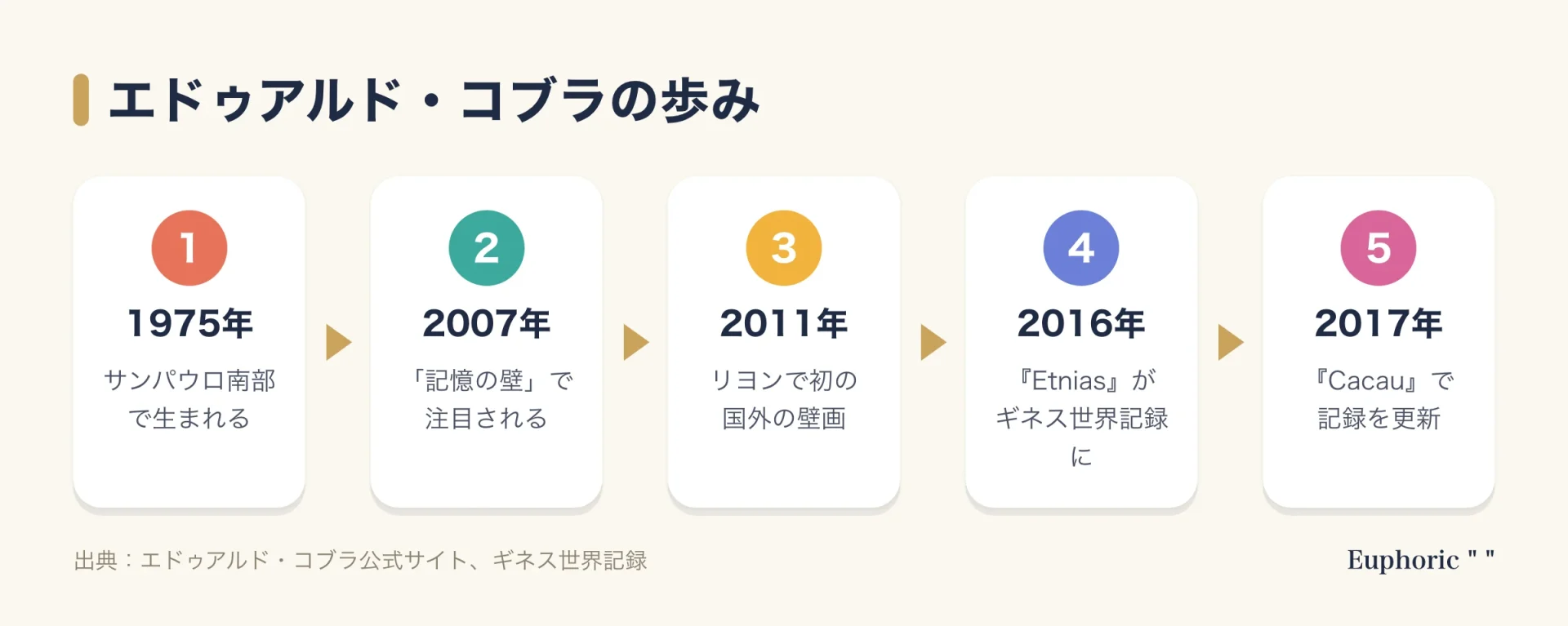 エドゥアルド・コブラの歩みを示す流れ図。1975年にサンパウロで生まれ、2007年に記憶の壁で注目され、2011年にリヨンで初めて国外の壁画を描き、2016年にエトニアス、2017年にチョコレートの壁画でギネス世界記録を更新した。
