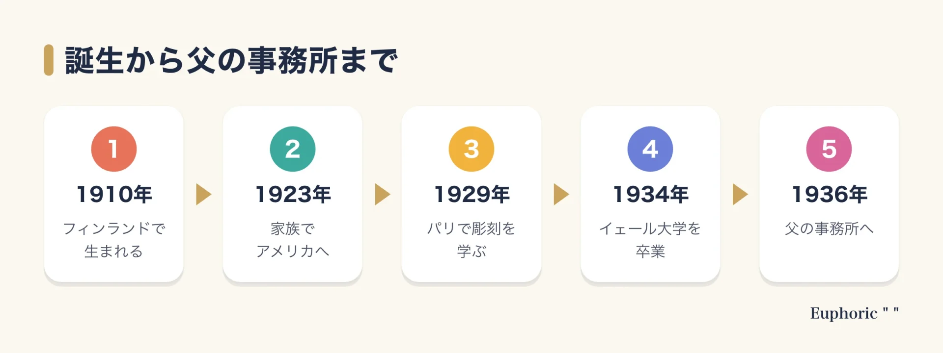 1910年の誕生から、1923年のアメリカ移住、1929〜30年のパリでの彫刻、1934年のイェール大学卒業、1936年の父の事務所への参加までを五段階で示した図