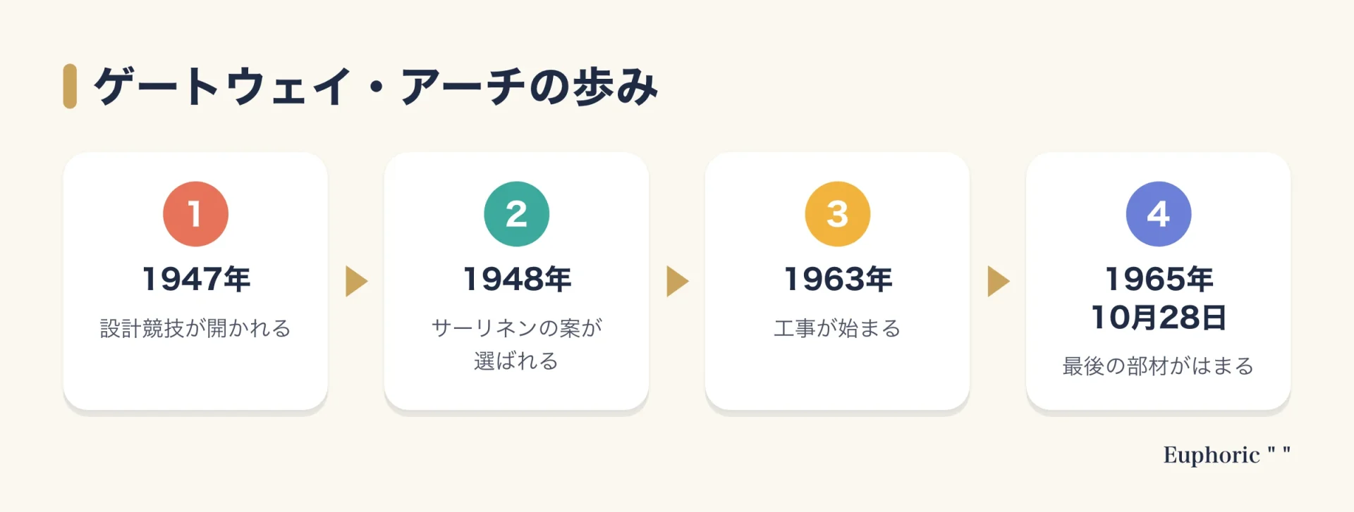 1947年の設計競技の開催から、1948年にサーリネンの案が選ばれ、1963年に着工し、1965年10月28日に最後の部材がはまるまでを四段階で示した図