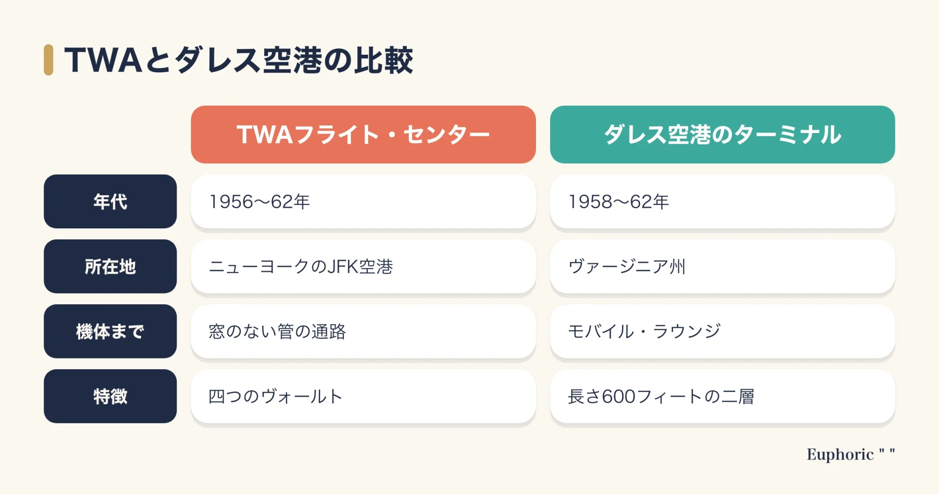 TWAフライト・センターとダレス国際空港のターミナルを、設計期間、所在地、機体までの動線、特徴の四項目で左右に並べて比べた図