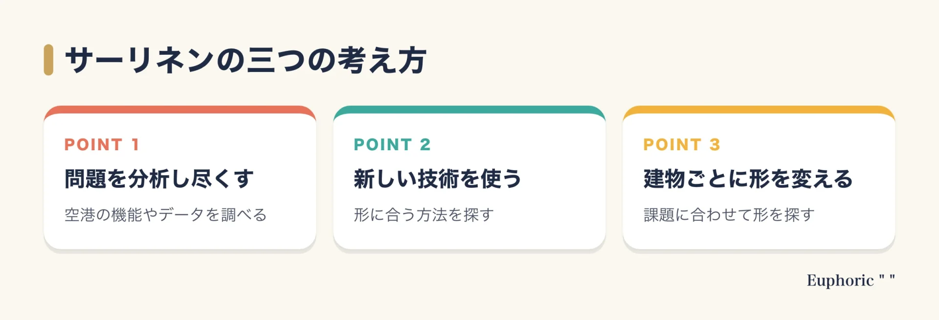 サーリネンの仕事に通じる考え方として、問題を分析し尽くすこと、新しい技術を使うこと、建物ごとに形を変えることの三つを番号つきのカードで示した図