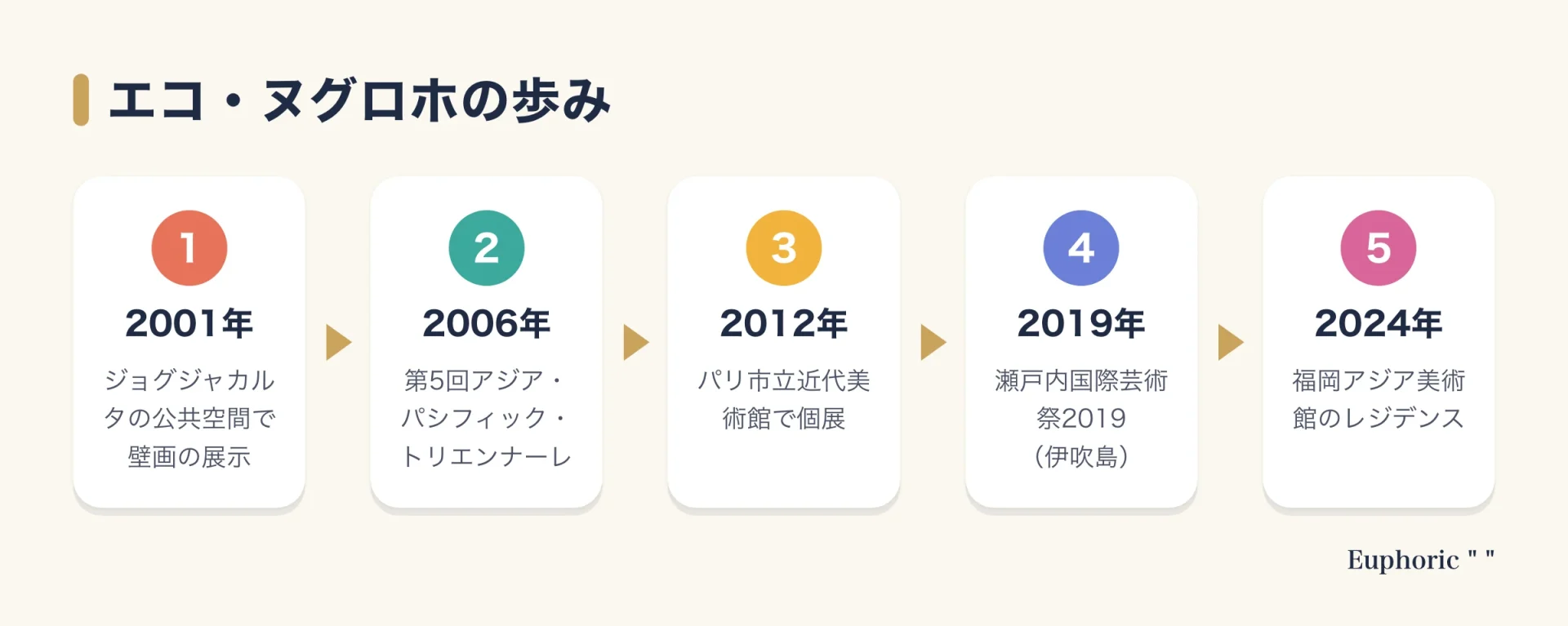 エコ・ヌグロホの歩みを5段階で示した図。2001年の公共空間の壁画から、2006年のアジア・パシフィック・トリエンナーレ、2012年のパリ市立近代美術館での個展、2019年の瀬戸内国際芸術祭、2024年の福岡アジア美術館でのレジデンスへと進む。