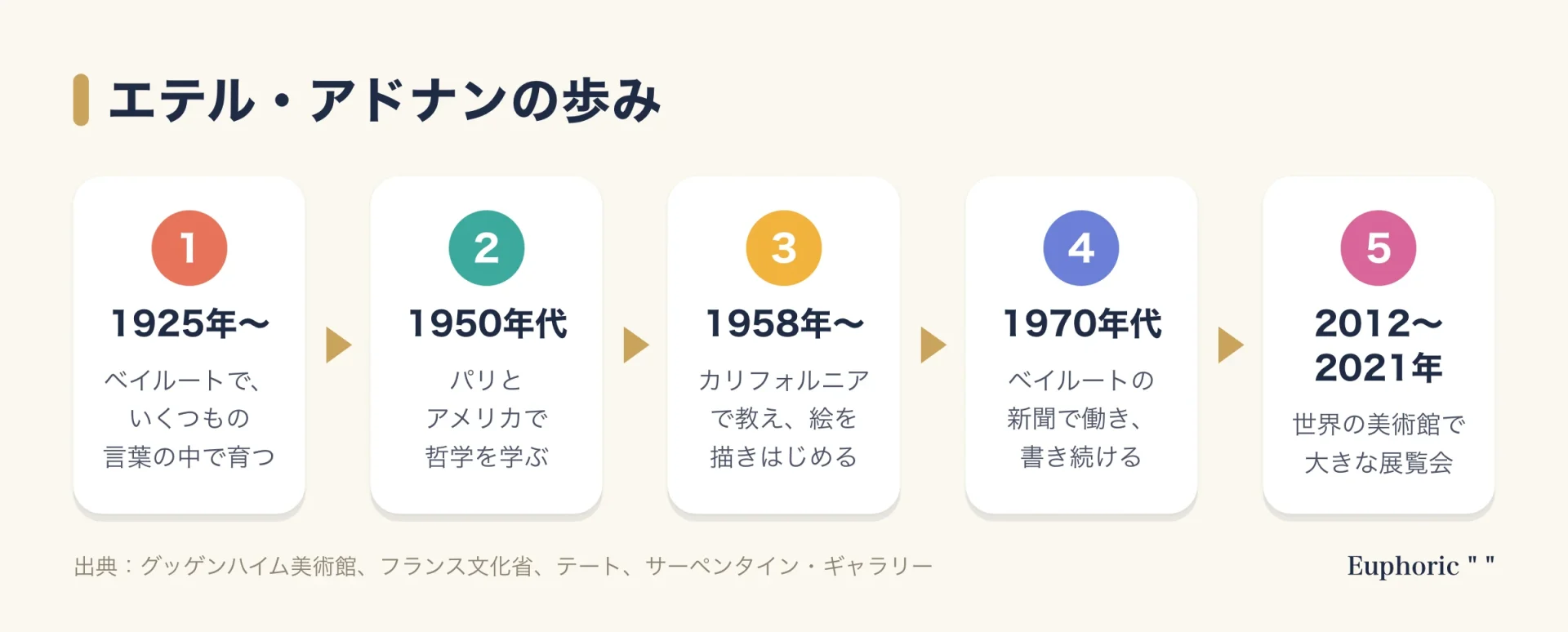 エテル・アドナンの歩みを5段階で示した図。ベイルートで複数の言葉の中で育つ、パリとアメリカで哲学を学ぶ、カリフォルニアで絵を描きはじめる、ベイルートの新聞で働き書き続ける、世界の美術館で大きな展覧会へと進む流れ。
