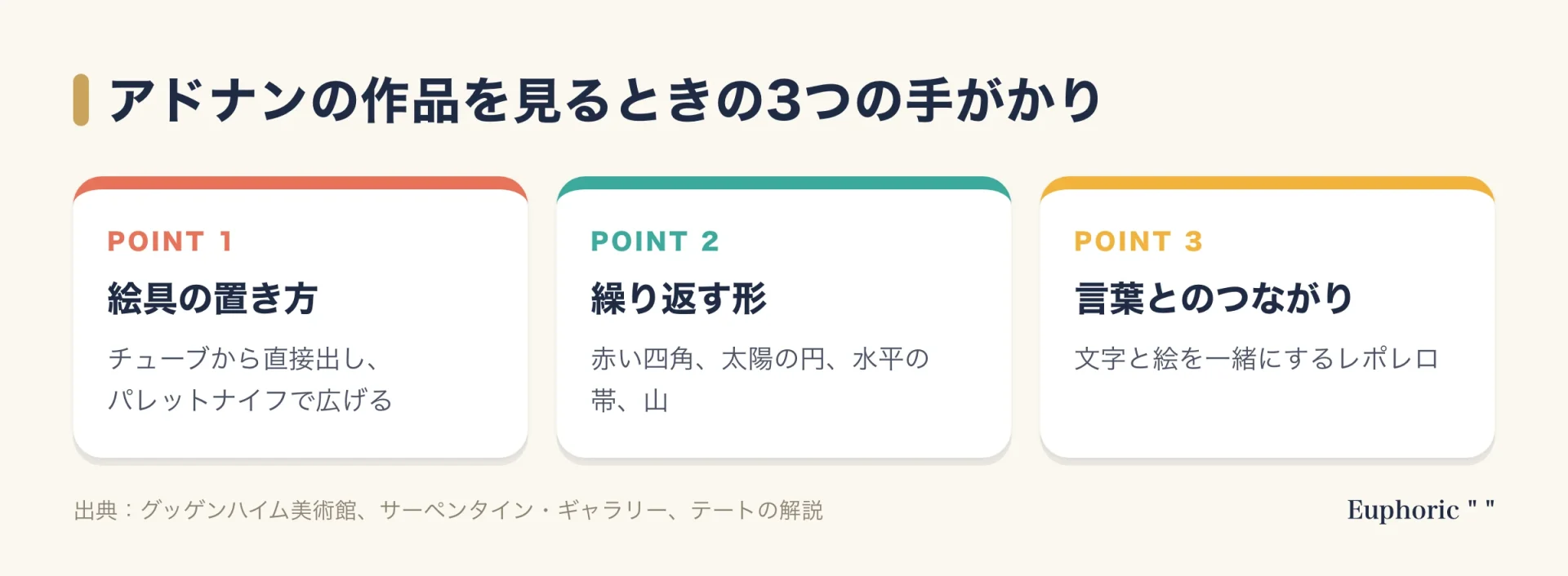 アドナンの作品を見るときの3つの手がかりを示した図。チューブから直接置きパレットナイフで広げた色の面、赤い四角や太陽の円や水平の帯といった繰り返す形、文字と絵を一緒にするレポレロという書くことと描くことのつながり。