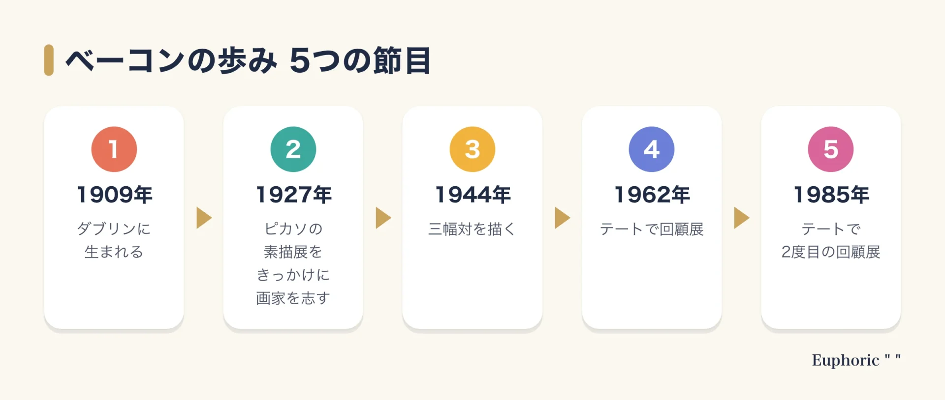 フランシス・ベーコンの歩みを5つの節目で並べた図。1909年ダブリン生まれ、1927年ピカソの素描展をきっかけに画家を志す、1944年に三幅対を描く、1962年テートで回顧展、1985年テートで2度目の回顧展。