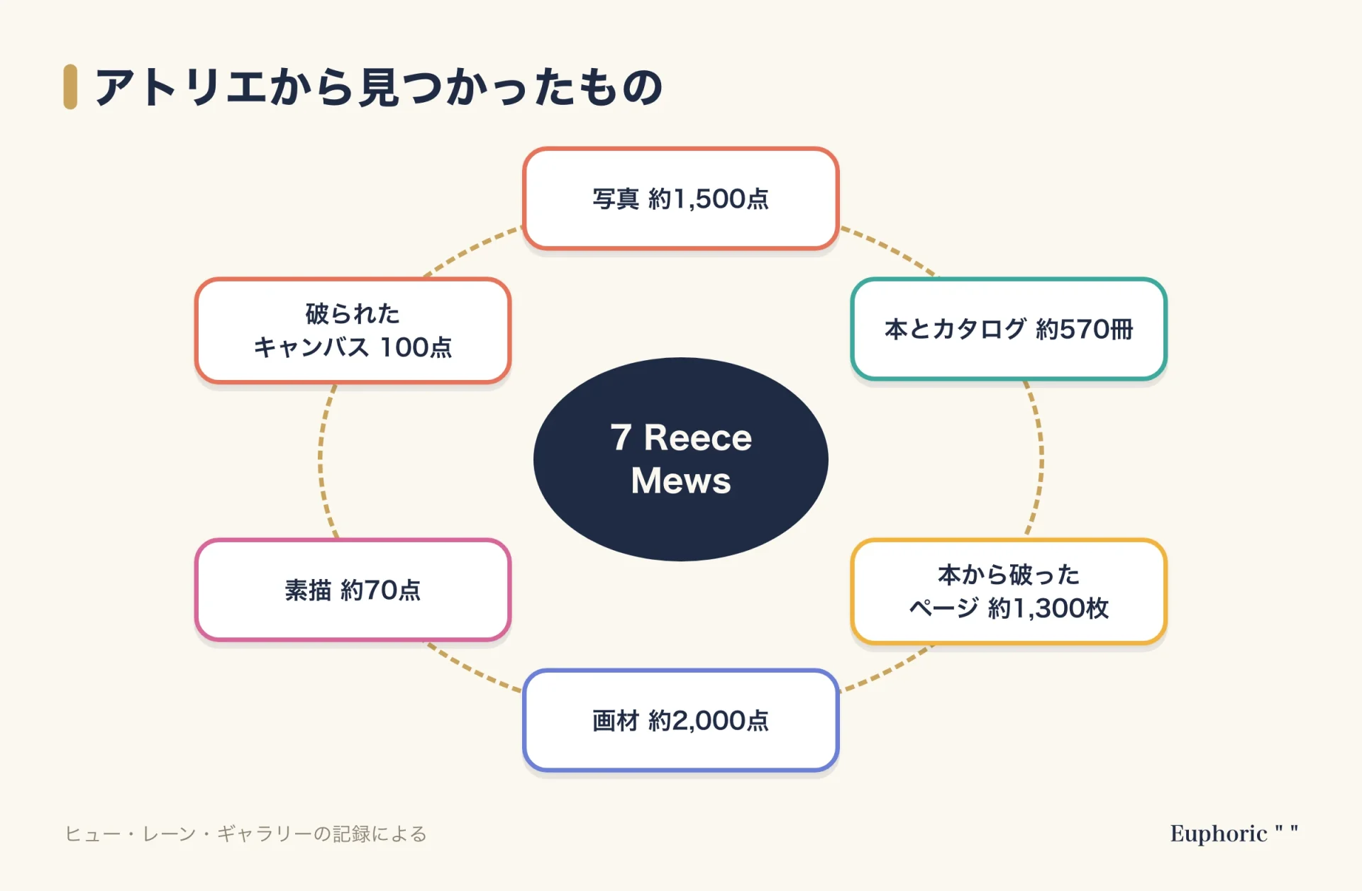 ベーコンのアトリエ7 Reece Mewsから記録された物の図。写真約1,500点、本とカタログ約570冊、本から破ったページ約1,300枚、画材約2,000点、素描約70点、破られたキャンバス100点。