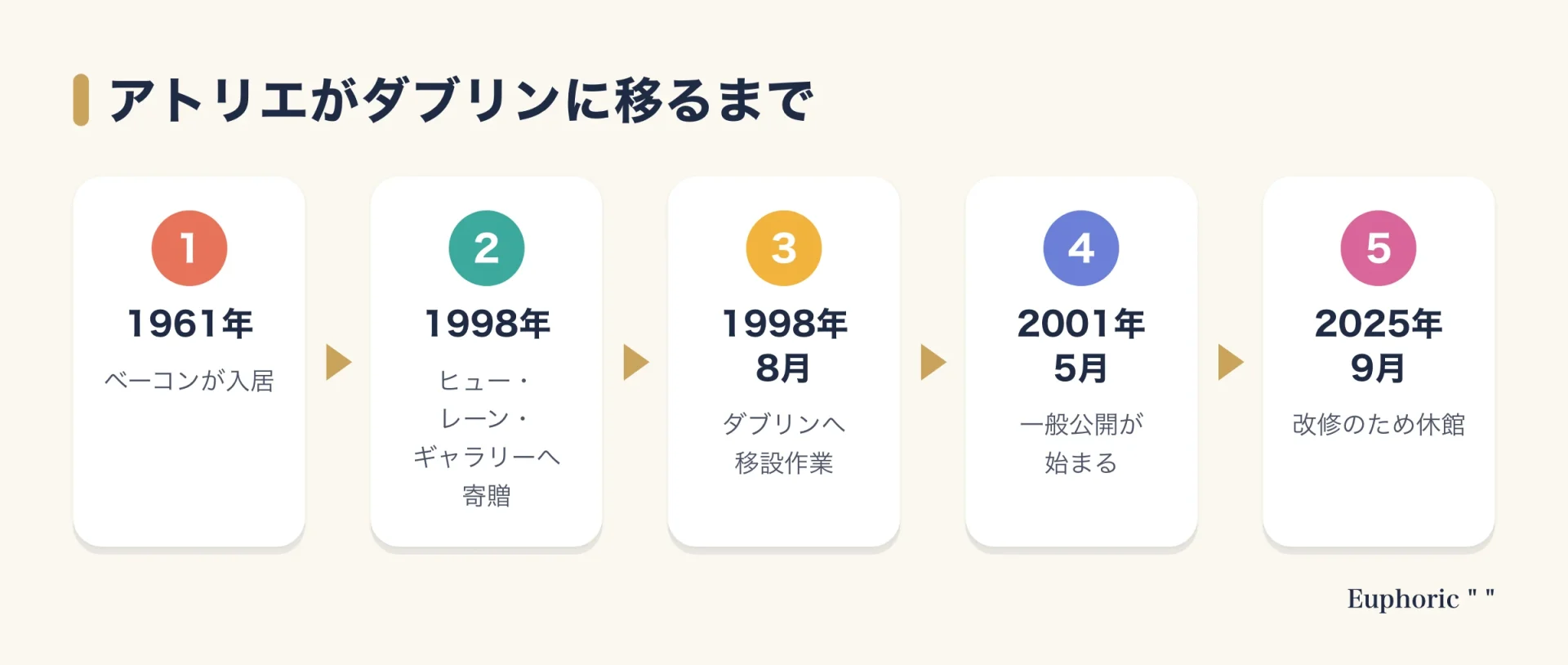 ベーコンのアトリエがロンドンからダブリンへ移るまでの流れ。1961年に入居、1998年にヒュー・レーン・ギャラリーへ寄贈、同年8月に移設作業、2001年5月に公開、2025年9月から改修のため休館。