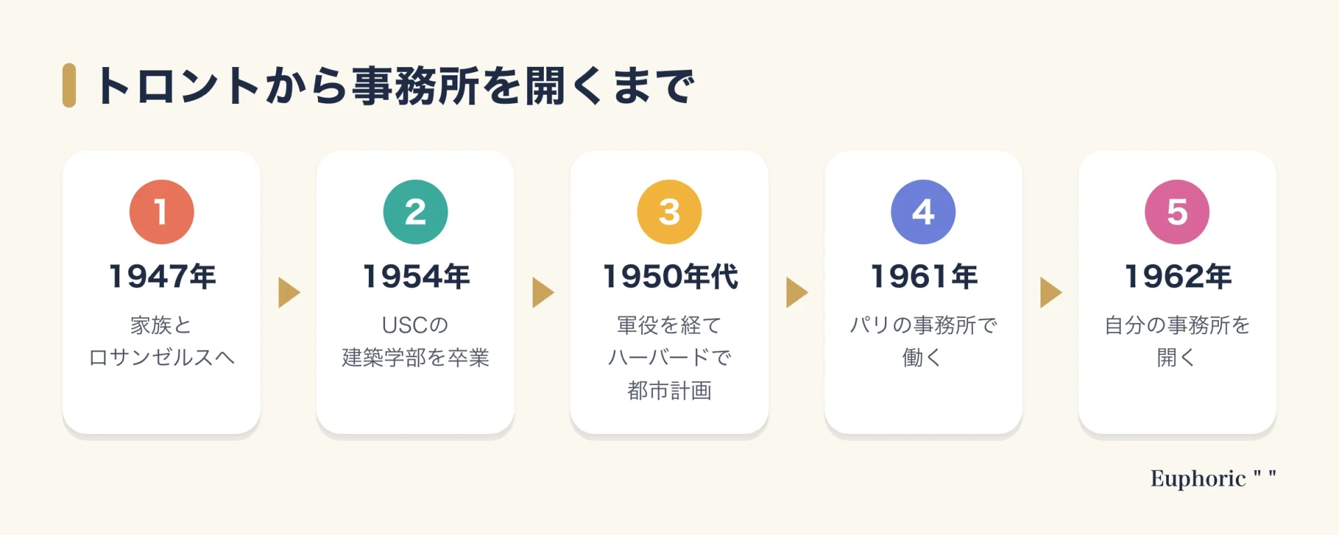 1947年にロサンゼルスへ移ったゲーリーが、1954年に南カリフォルニア大学を卒業し、ハーバードで都市計画を学び、1961年にパリで働いたのち、1962年に自分の事務所を開くまでを五段階で示した図