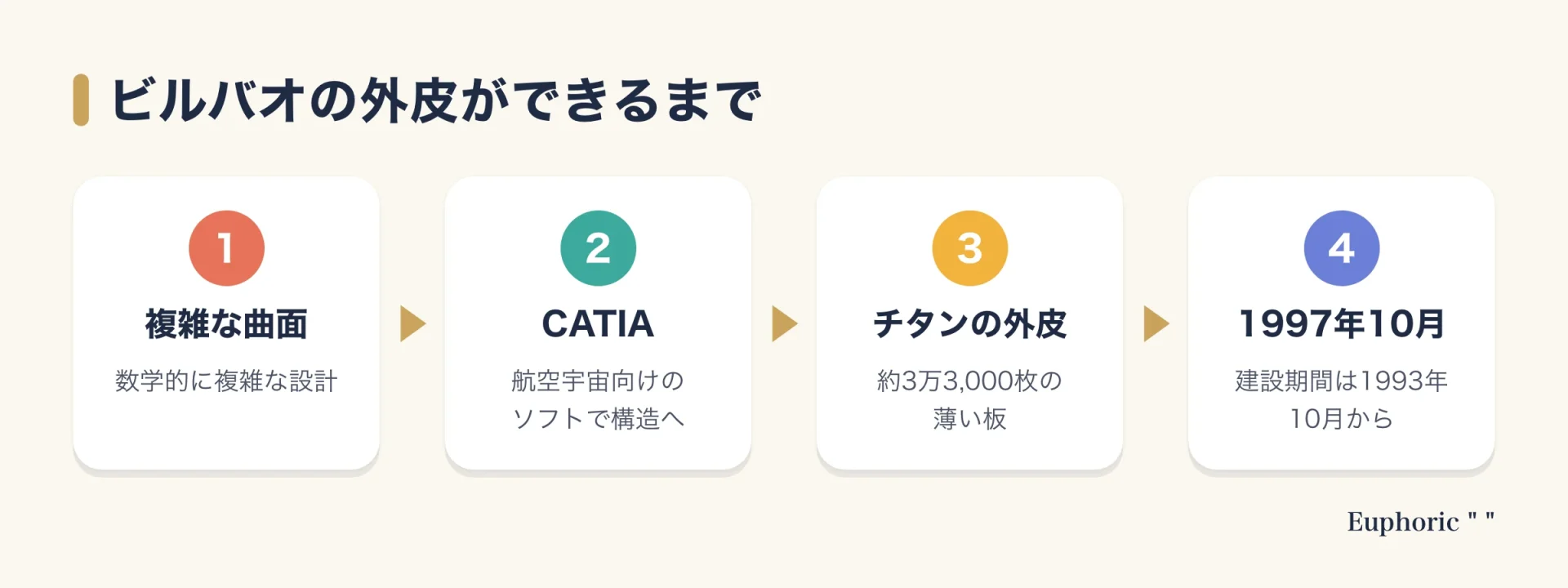 数学的に複雑な曲面の設計を、航空宇宙産業向けのソフトCATIAで構造に置き換え、約3万3000枚のチタン板で覆い、1997年10月に建設を終えるまでの流れを四段階で示した図