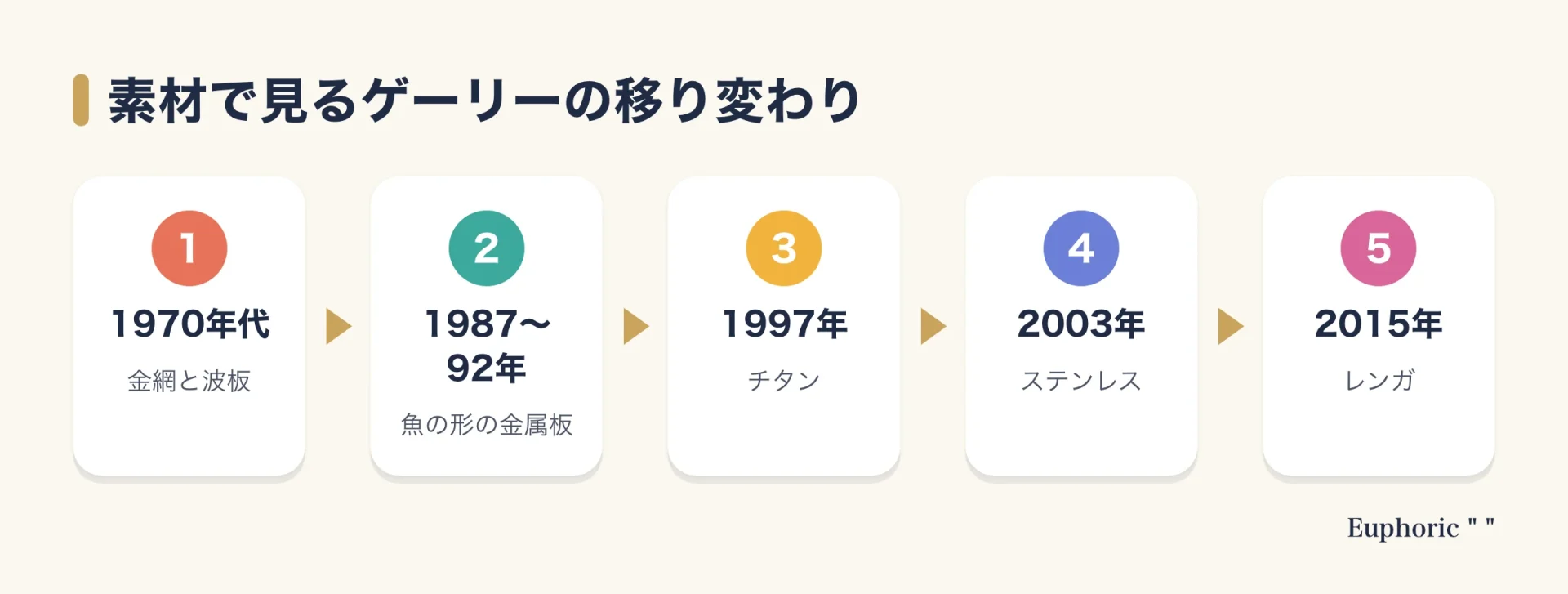 1970年代の金網と波板から、魚の形の金属板、1997年のチタン、2003年のステンレス、2015年のレンガへと、ゲーリーの作品で使われた主な材料の移り変わりを五段階で示した図