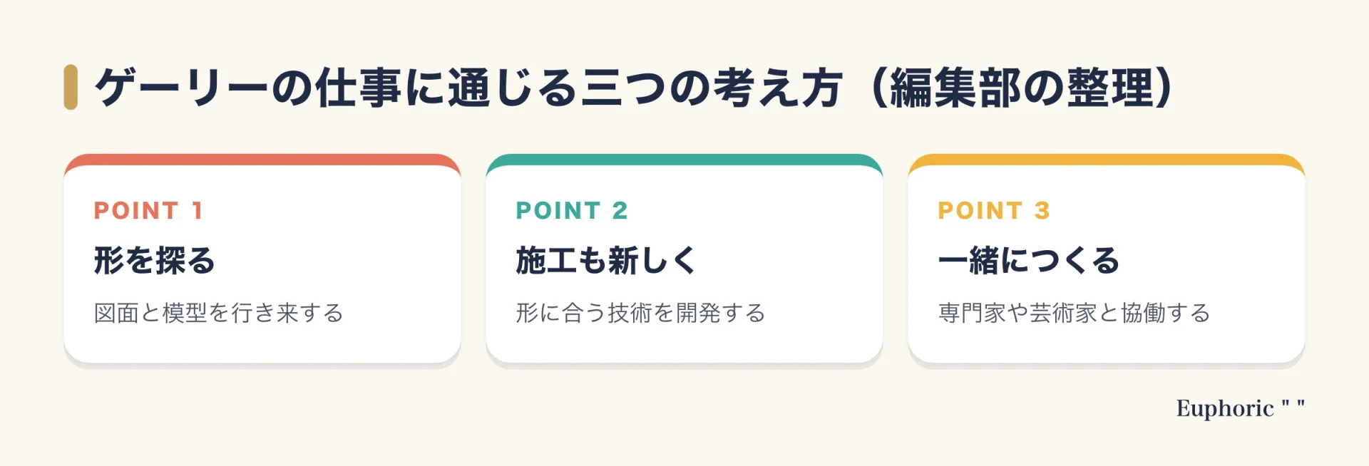 ゲーリーの仕事に通じる考え方として、形を手と模型で探ること、新しい形のために施工の方法も新しくすること、専門家や芸術家と一緒につくることの三つを番号つきのカードで示した図
