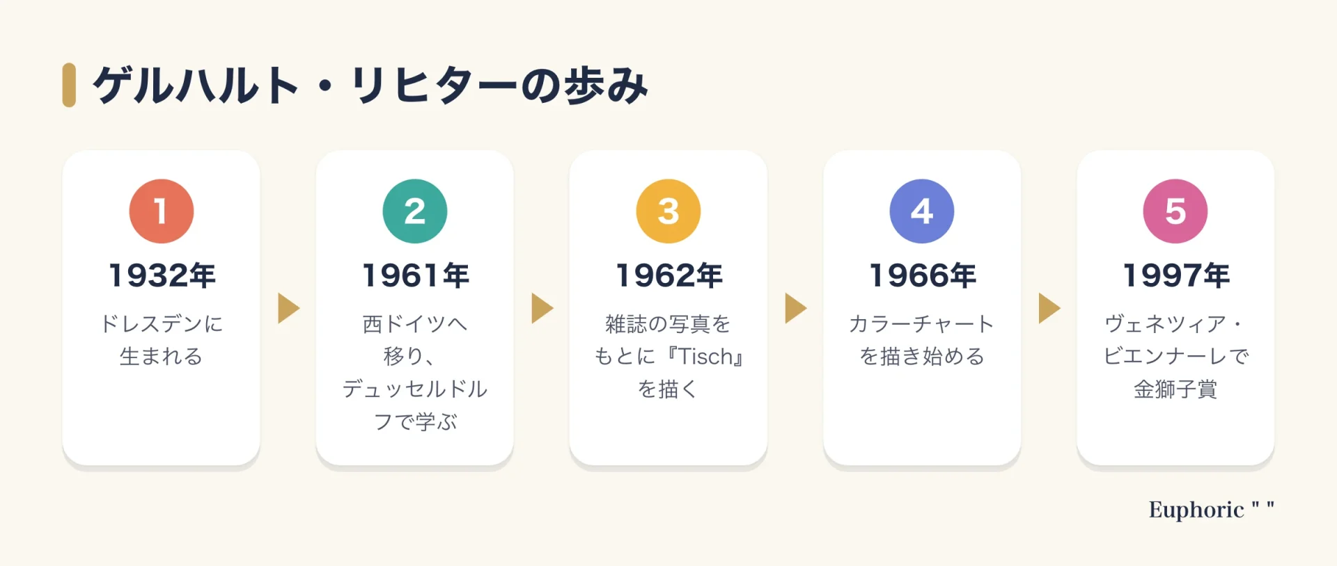 ゲルハルト・リヒターの歩みを5段階で示した図。1932年ドレスデン生まれ、1961年に西ドイツへ移りデュッセルドルフで学ぶ、1962年に写真をもとにした絵を始める、1966年にカラーチャートを始める、1997年にヴェネツィア・ビエンナーレで金獅子賞と進む。