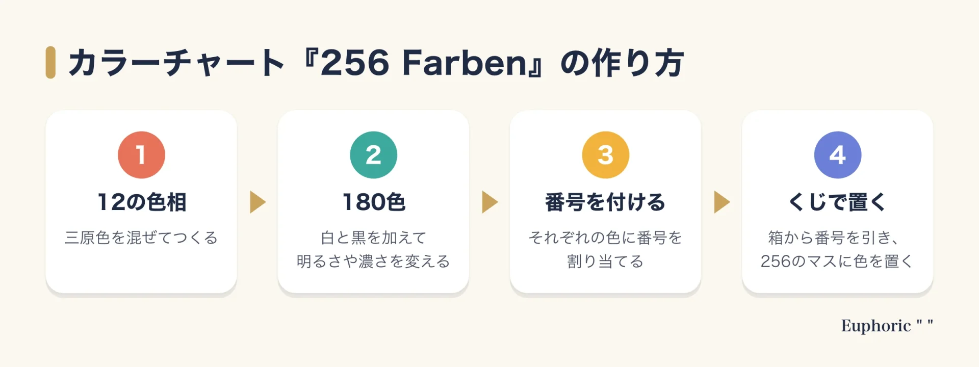 カラーチャート『256 Farben』の作り方を4段階で示した図。三原色から12の色相をつくる、白と黒を加えて180色にする、色に番号を付ける、番号を箱から引いて256のマスに置く、の順に進む。
