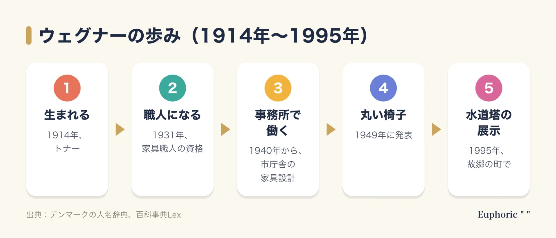 ウェグナーの歩みの流れ図。1914年にトナーで生まれ、1931年に職人となり、1940年から建築事務所で働き、1949年に丸い椅子を発表し、1995年に水道塔の展示が開かれる。