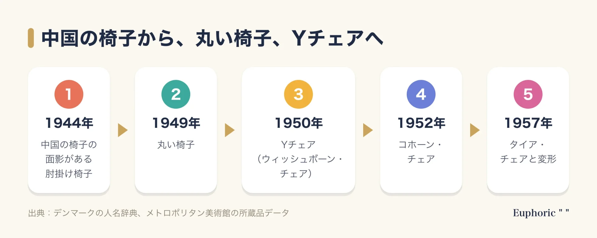 中国の椅子から丸い椅子とYチェアへ至る流れ図。1944年の肘掛け椅子、1949年の丸い椅子、1950年のYチェア、1952年のコホーン・チェア、1957年のタイア・チェアが並ぶ。
