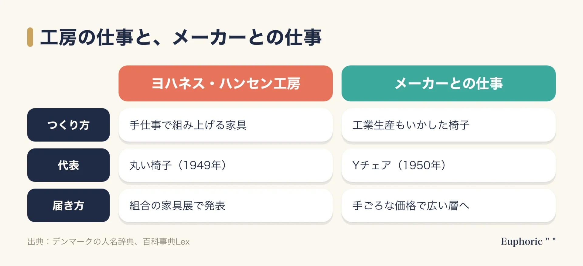 ヨハネス・ハンセン工房での仕事と、メーカーとの仕事を比べた表。工房では手づくりの家具で丸い椅子など、メーカーとは工業生産を生かしたYチェアなど。手ごろな価格で届く点が異なる。
