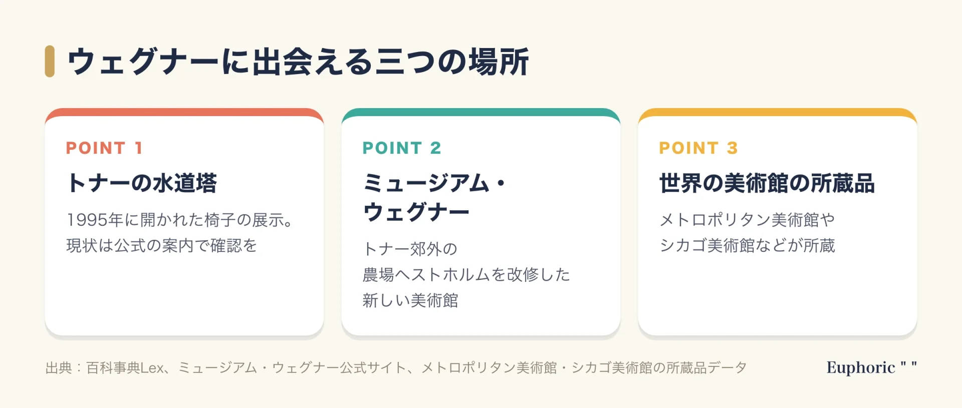 ウェグナーに出会える三つの場所を示すカード図。トナーの水道塔の展示、新しいミュージアム・ウェグナー、メトロポリタン美術館やシカゴ美術館などの所蔵品。