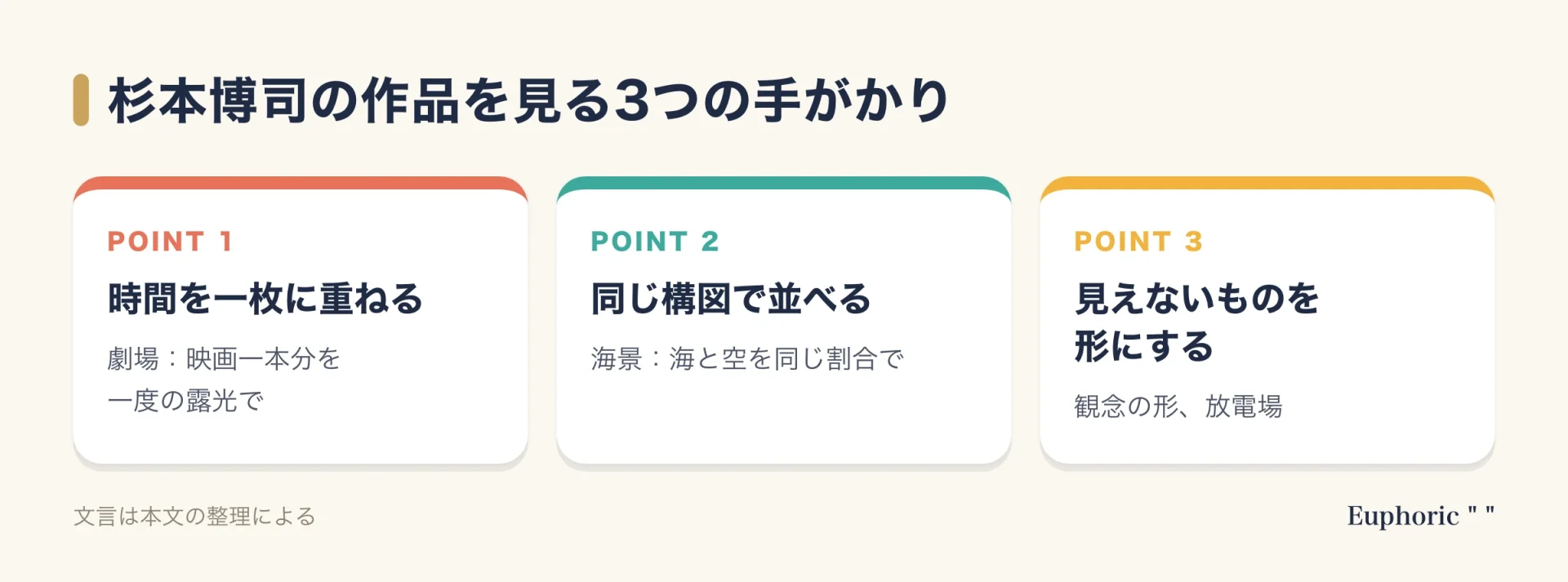 杉本博司の作品を見る3つの手がかり。時間を一枚に重ねる劇場、同じ構図で並べる海景、目に見えないものを形にする観念の形と放電場の3点を整理した図。