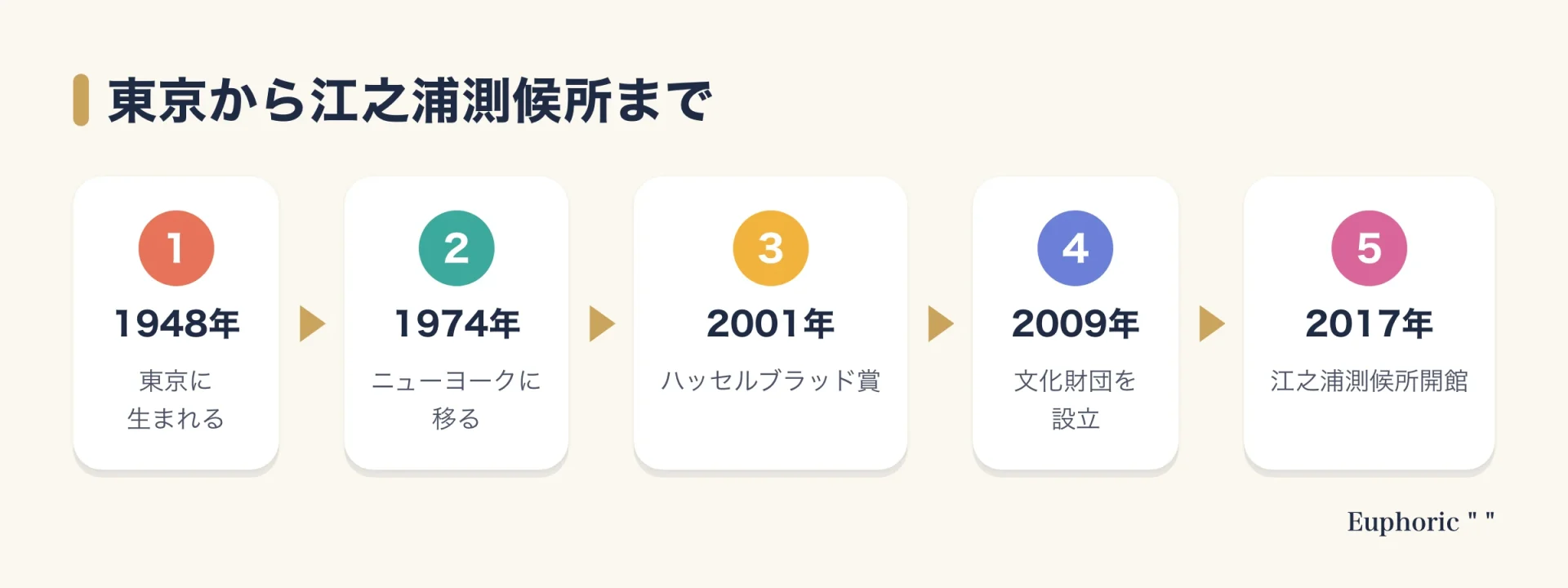 杉本博司の歩みを示す流れ図。1948年に東京で生まれ、1974年にニューヨークへ移り、2001年にハッセルブラッド国際写真賞、2009年に小田原文化財団を設立、2017年に江之浦測候所が開館した。