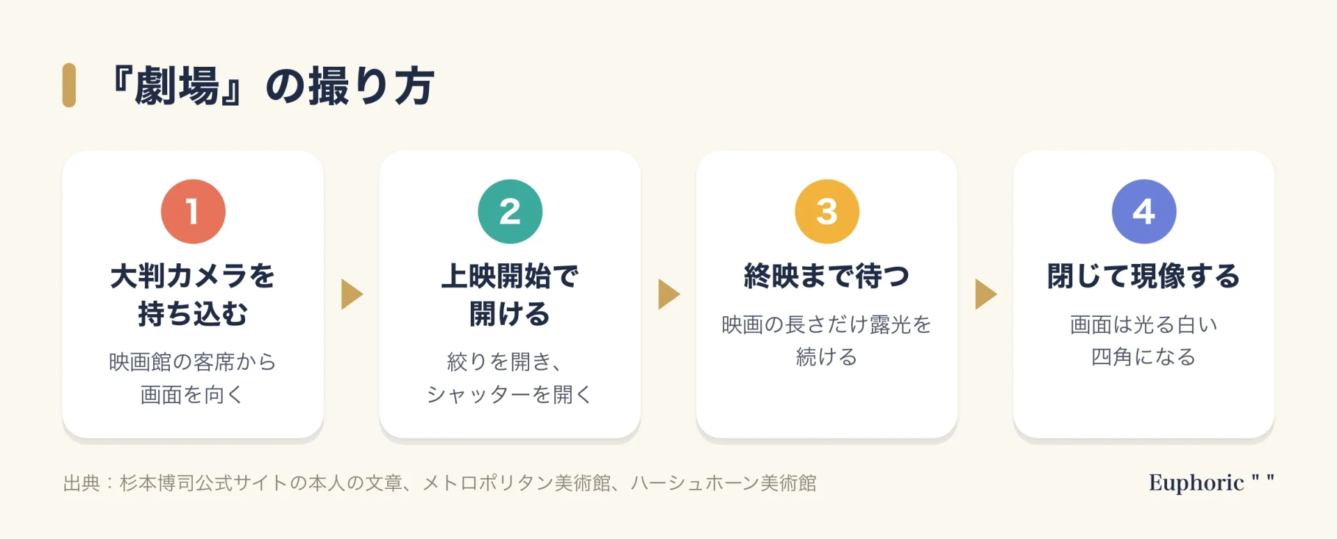 劇場シリーズの撮り方を示す流れ図。大判カメラを映画館に持ち込み、上映が始まったら絞りを開けてシャッターを開き、終映までそのままにして、閉じて現像すると画面が白い光の四角になる。
