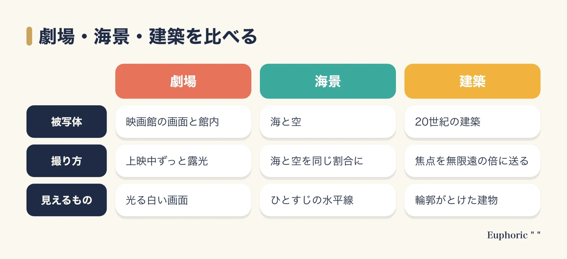 劇場、海景、建築の3シリーズを被写体、撮り方、見えるものの3項目で比べた表。劇場は映画館を上映中ずっと露光し、海景は海と空を同じ割合で撮り、建築は焦点を無限遠の倍に送ってぼかす。