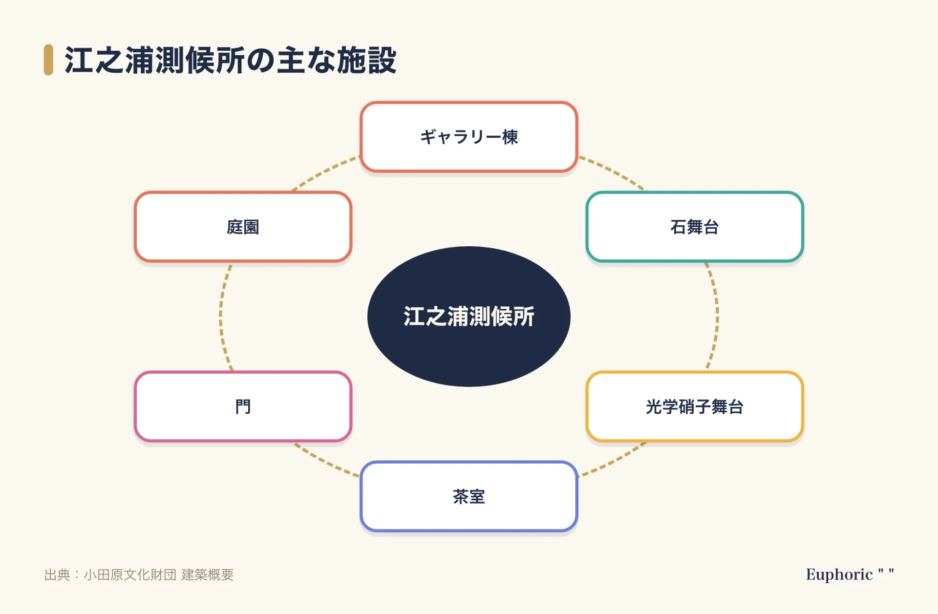 江之浦測候所の主な施設を示す図。中心に江之浦測候所を置き、ギャラリー棟、石舞台、光学硝子舞台、茶室、門、庭園の6つが囲んでいる。