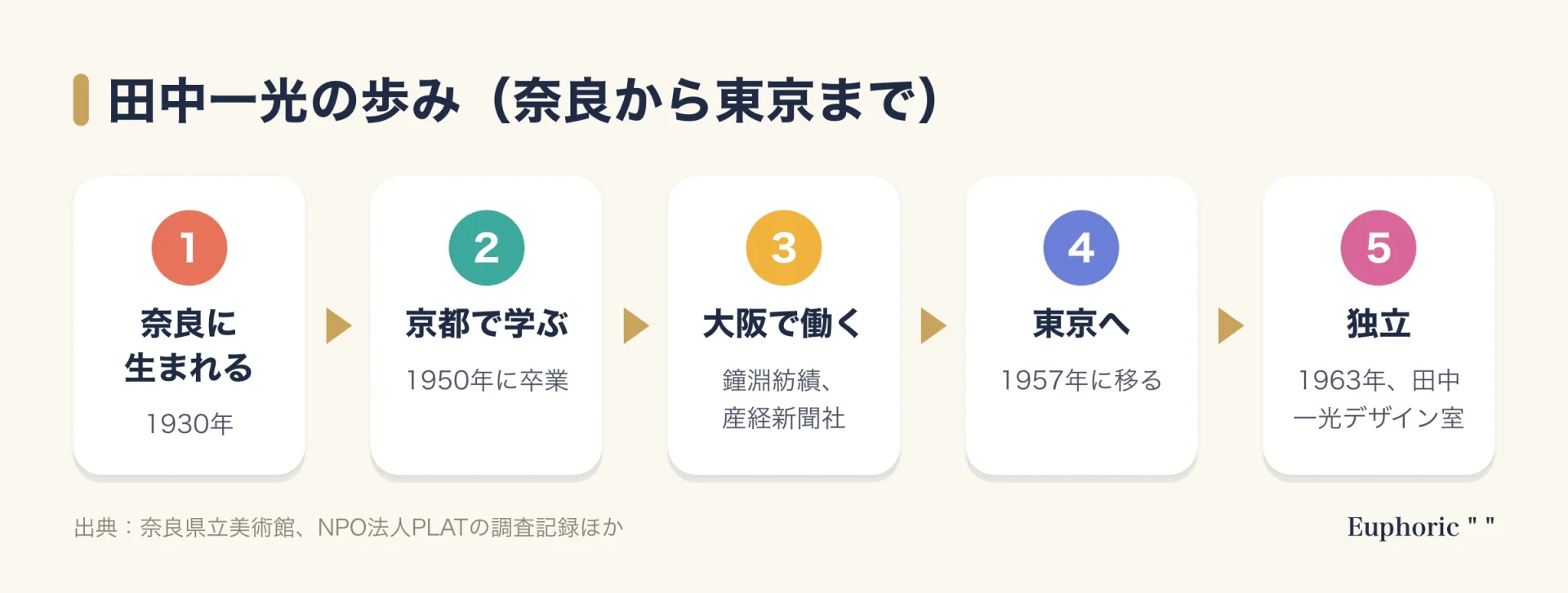 田中一光の歩みを五段階で示した図。奈良市に生まれ、京都で学び、大阪で鐘淵紡績と産経新聞社に勤め、1957年に東京へ移り、1963年に田中一光デザイン室を主宰するまでの流れ。