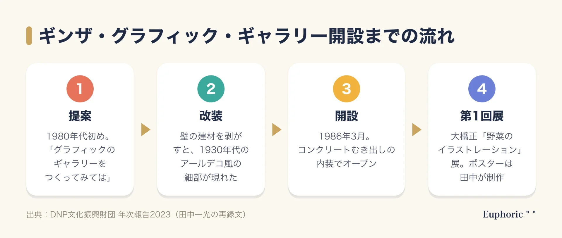ギンザ・グラフィック・ギャラリーの開設までを四段階で示した図。1980年代初めの提案、改装での発見、1986年3月の開設、第1回展の開催という流れ。