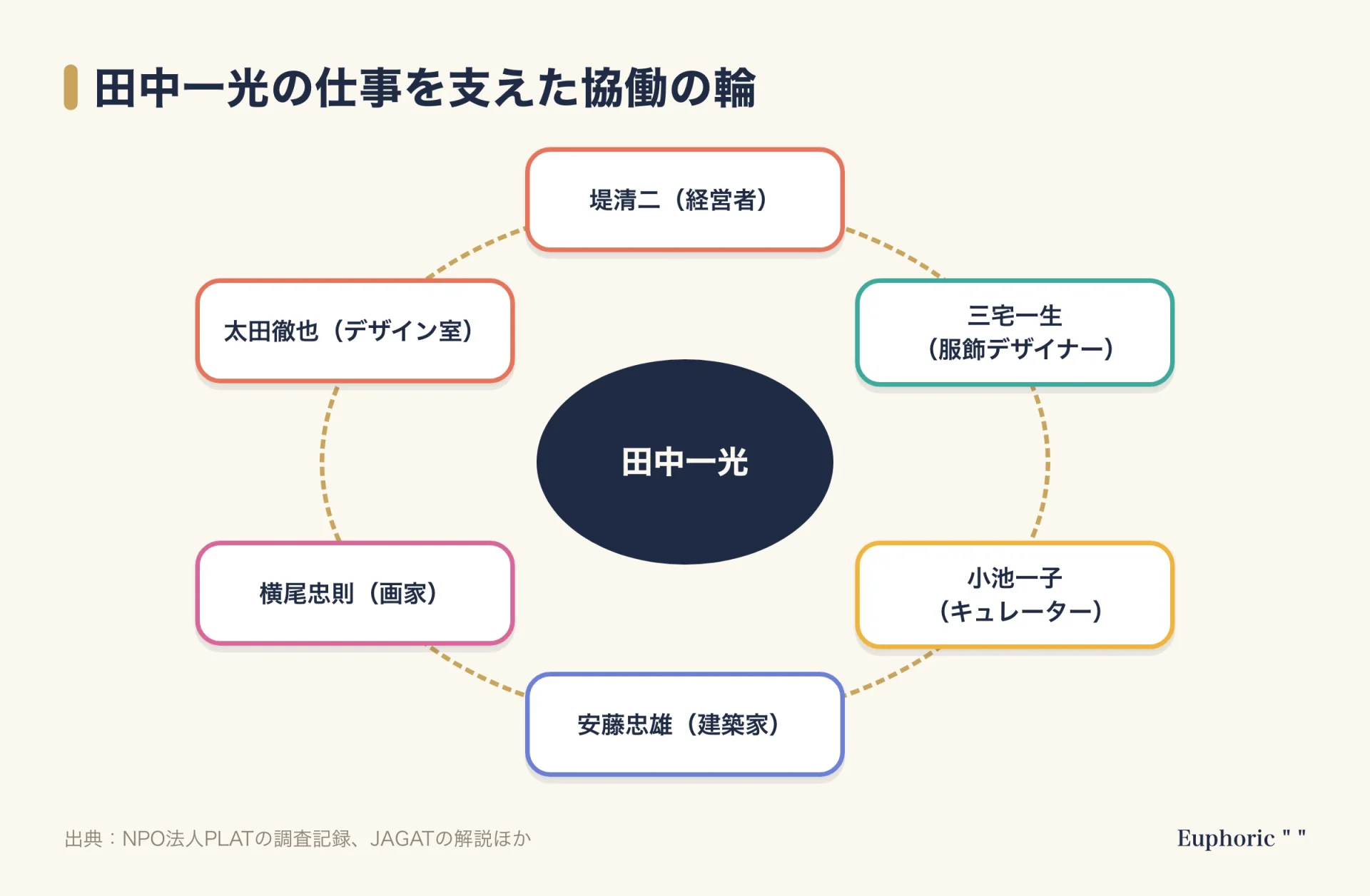 田中一光を中心にした協働の輪を示した図。経営者の堤清二、服飾デザイナーの三宅一生、キュレーターの小池一子、建築家の安藤忠雄、画家の横尾忠則、デザイン室の太田徹也が周りに並ぶ。