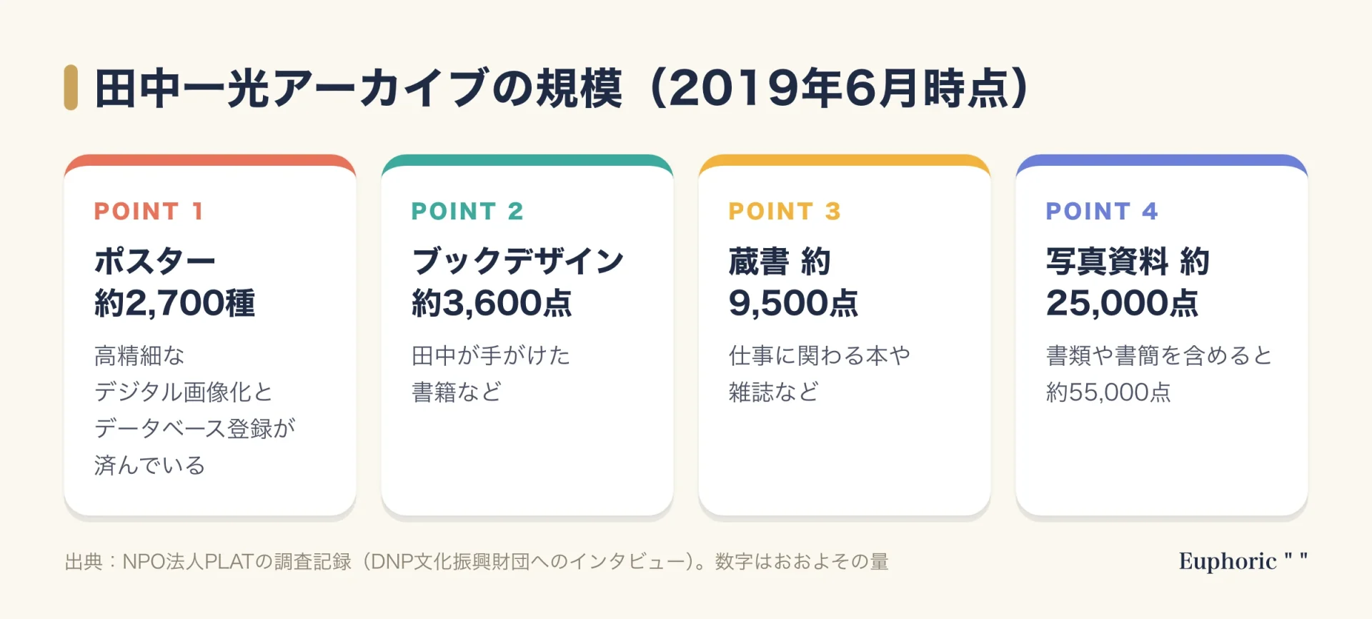 田中一光アーカイブの規模を四つの数字で示した図。ポスター約2700種、ブックデザイン約3600点、蔵書約9500点、写真資料約25000点。2019年6月のインタビュー時点の数字。