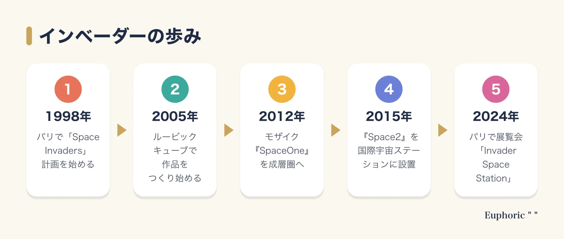 インベーダーの歩みを5段階で示した図。1998年にパリでSpace Invaders計画を始め、2005年にルービックキューブの作品、2012年に成層圏へ、2015年に国際宇宙ステーションへ作品を送り、2024年にパリで大規模な展覧会を開いた。