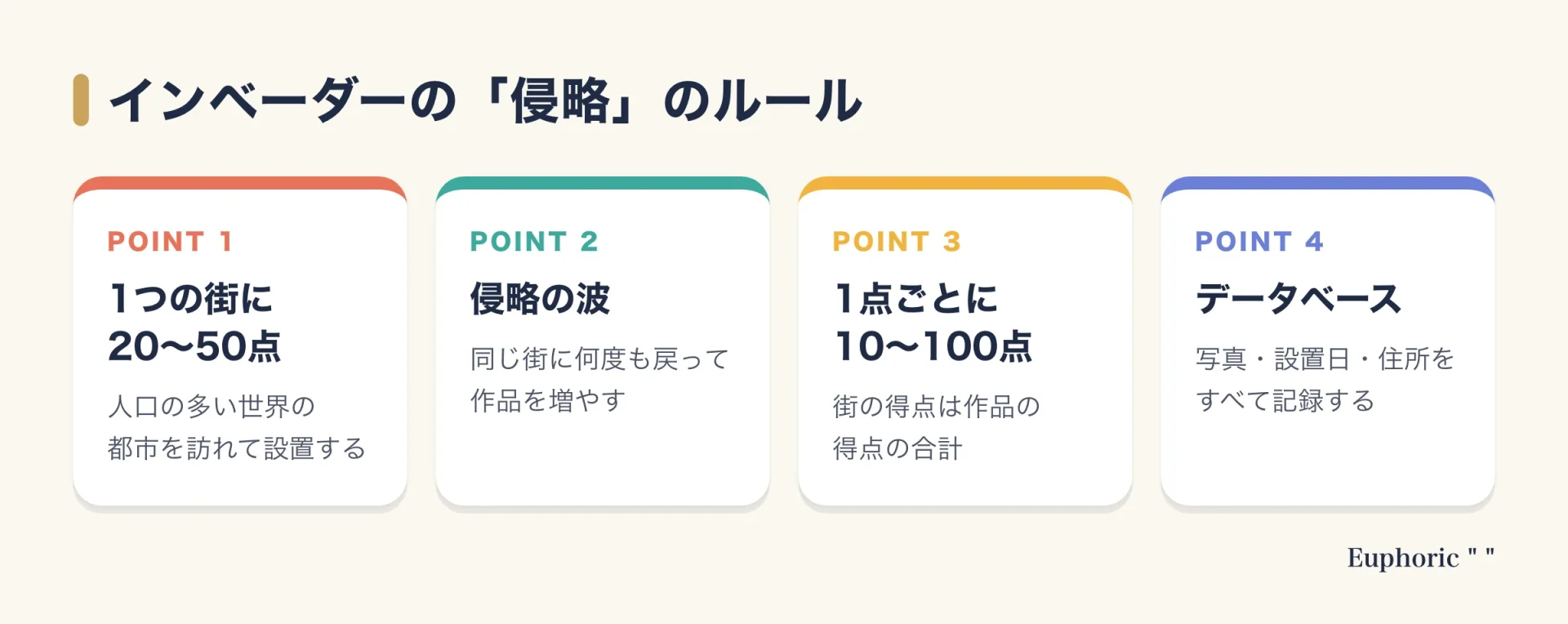 インベーダーが街を侵略するルールを4つ並べた図。1つの街に20から50点、同じ街に何度も戻る侵略の波、1点ごとに10から100点の得点、すべての作品を記録するデータベースの4点を示している。