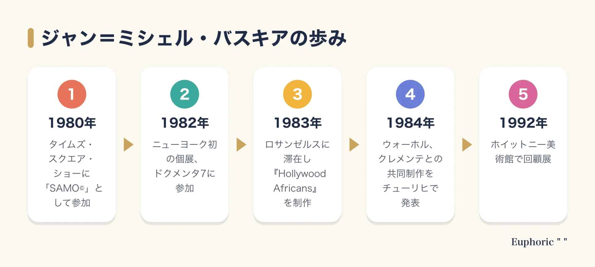 ジャン＝ミシェル・バスキアの歩みを5段階で示した図。1980年のタイムズ・スクエア・ショー、1982年のニューヨーク初個展とドクメンタ7、1983年のロサンゼルス滞在、1984年のウォーホルらとの共同制作展、1992年のホイットニー美術館の回顧展へと進む。
