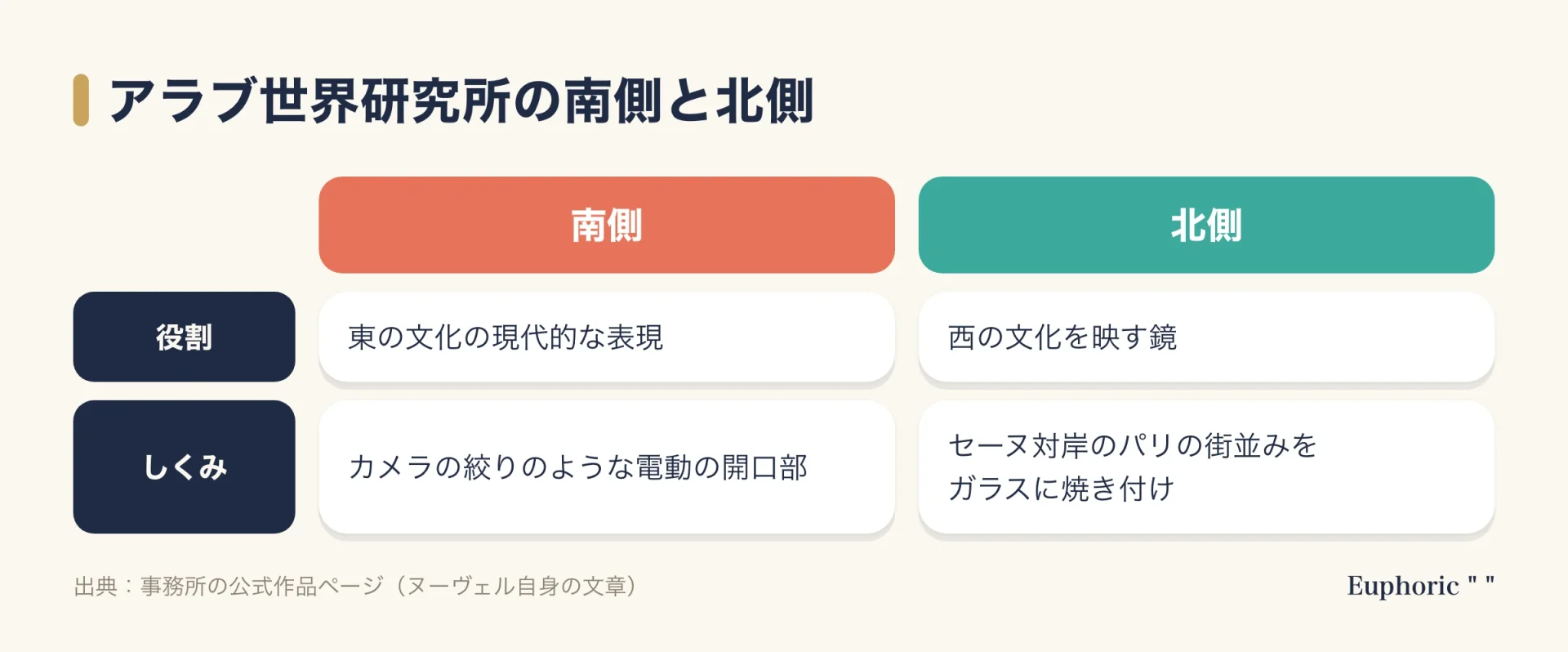 アラブ世界研究所の南側と北側を比べた表。南側は電動の開口部で光を調節する東の文化の表現、北側はパリの街並みをガラスに焼き付けた西の文化を映す鏡という対比を示している。