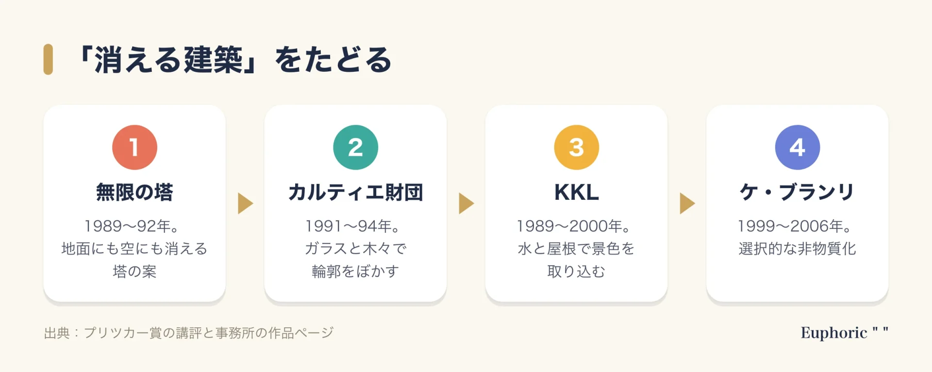 ヌーヴェルの消える建築を年代順に並べた図。1989年からの無限の塔、1991年からのカルティエ財団、1989年からのKKLルツェルン、1999年からのケ・ブランリ美術館の4作品を示している。