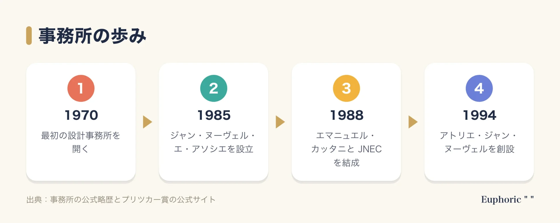 ヌーヴェルの事務所の歩みを年代順に並べた図。1970年の最初の事務所から、1985年、1988年のJNECを経て、1994年にアトリエ・ジャン・ヌーヴェルを創設するまでの流れ。