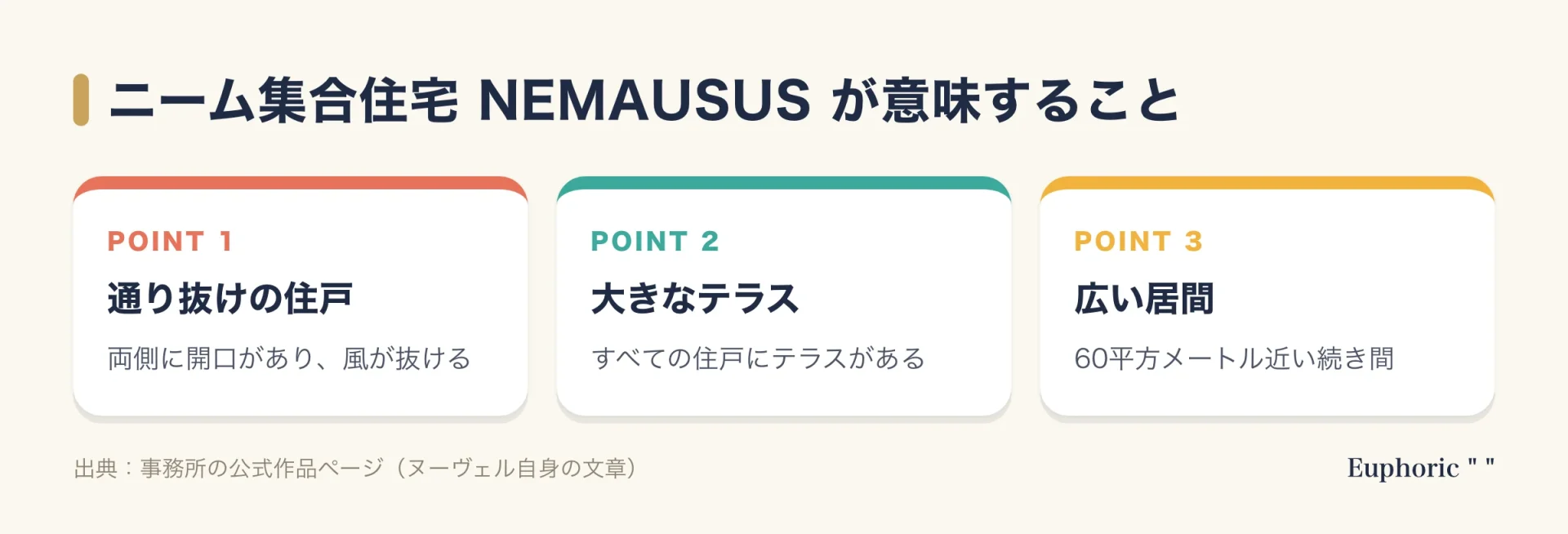 ニームの集合住宅NEMAUSUSの特徴を3つに整理した図。両側に開口のある通り抜けの住戸、すべての住戸にある大きなテラス、台所と食堂を分けない60平方メートル近い居間を示している。
