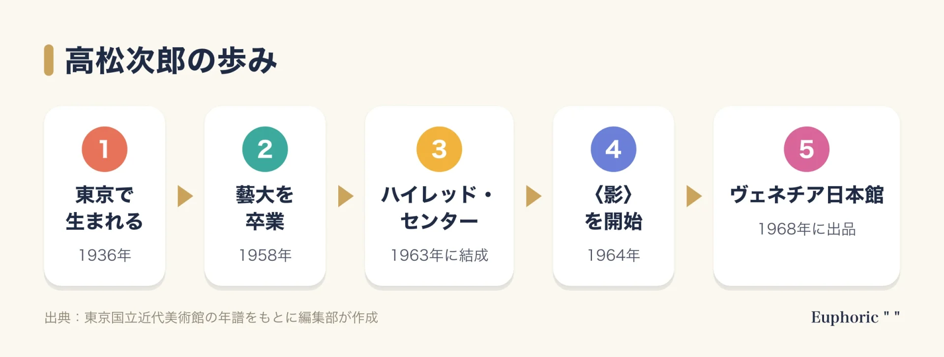高松次郎の歩みの流れ図。1936年に東京で生まれ、1958年に東京藝術大学を卒業、1963年にハイレッド・センターを結成、1964年に影の制作を開始、1968年にヴェネチア・ビエンナーレ日本館に出品。