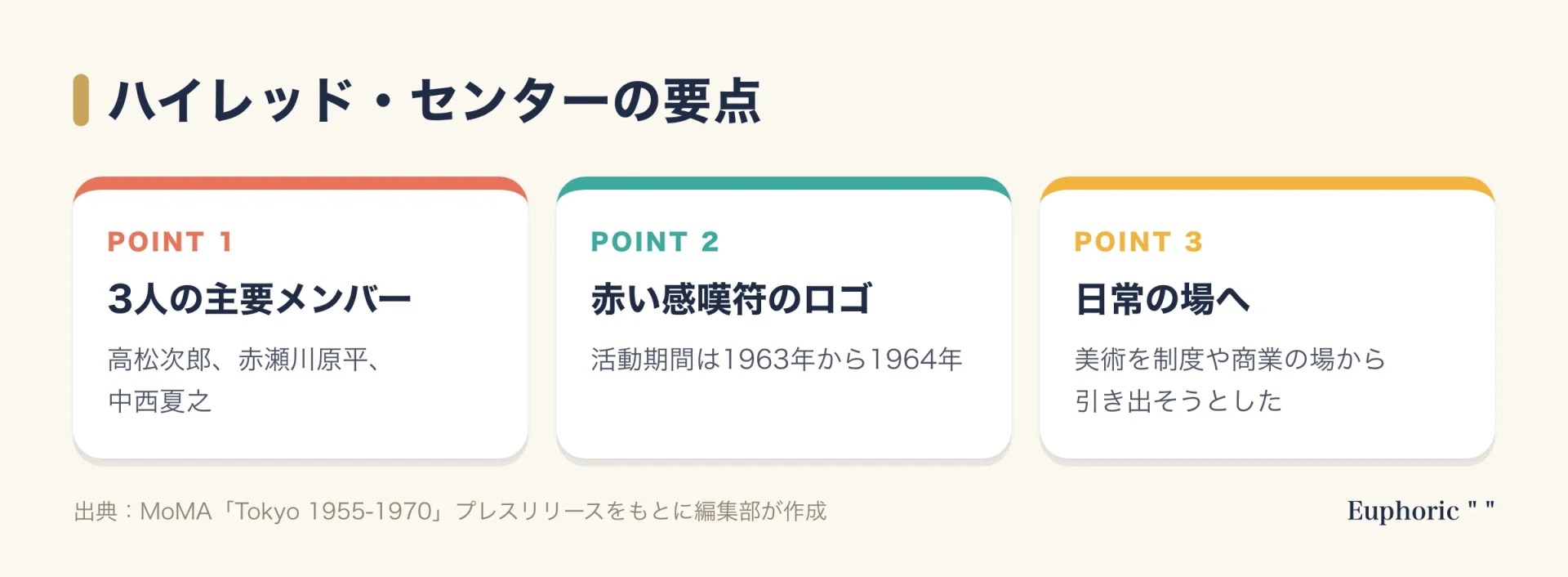 ハイレッド・センターの要点を示す3つのカード。高松次郎、赤瀬川原平、中西夏之の3人が主要メンバー、赤い感嘆符をロゴにして1963年から1964年に活動、美術を日常の場へ引き出そうとした。