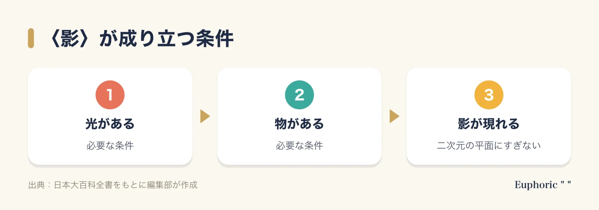 影が成り立つ条件を示す流れ図。光があること、物があること、この二つがそろってはじめて、二次元の平面にすぎない影が現れる、という3つの段階。
