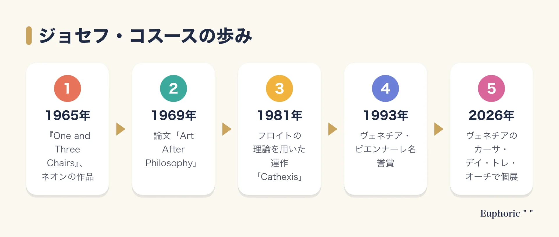ジョセフ・コスースの歩みを5段階で示した図。1965年の『One and Three Chairs』、1969年の論文「Art After Philosophy」、1981年のフロイトを用いた連作、1993年のヴェネチア・ビエンナーレでの名誉賞、2026年のヴェネチアでの個展へと進む。