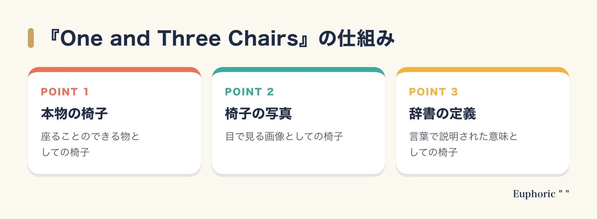 ジョセフ・コスースの『One and Three Chairs』の仕組みを示した図。本物の椅子、その椅子の写真、辞書の「椅子」の定義の3つを並べ、物と画像と言葉の関係を考えさせる作品であることを示している。