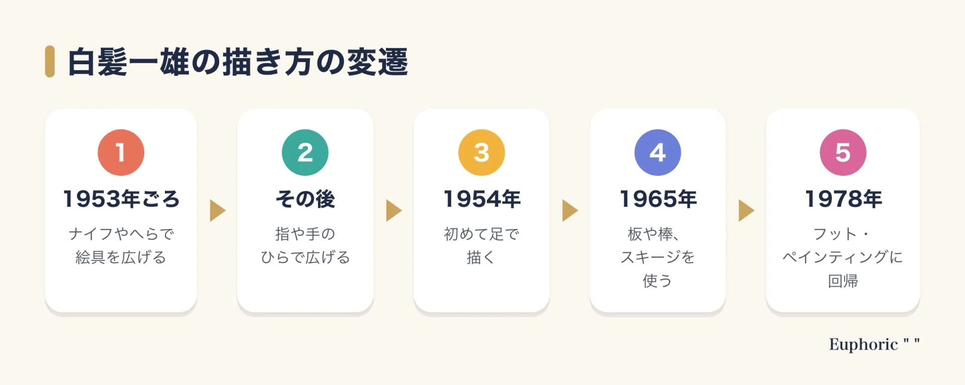 白髪一雄の描き方の変遷を5段階で示した図。ナイフやへら、指や手のひら、足、板や棒、再び足という順に、絵具を広げる道具が変わっていく。