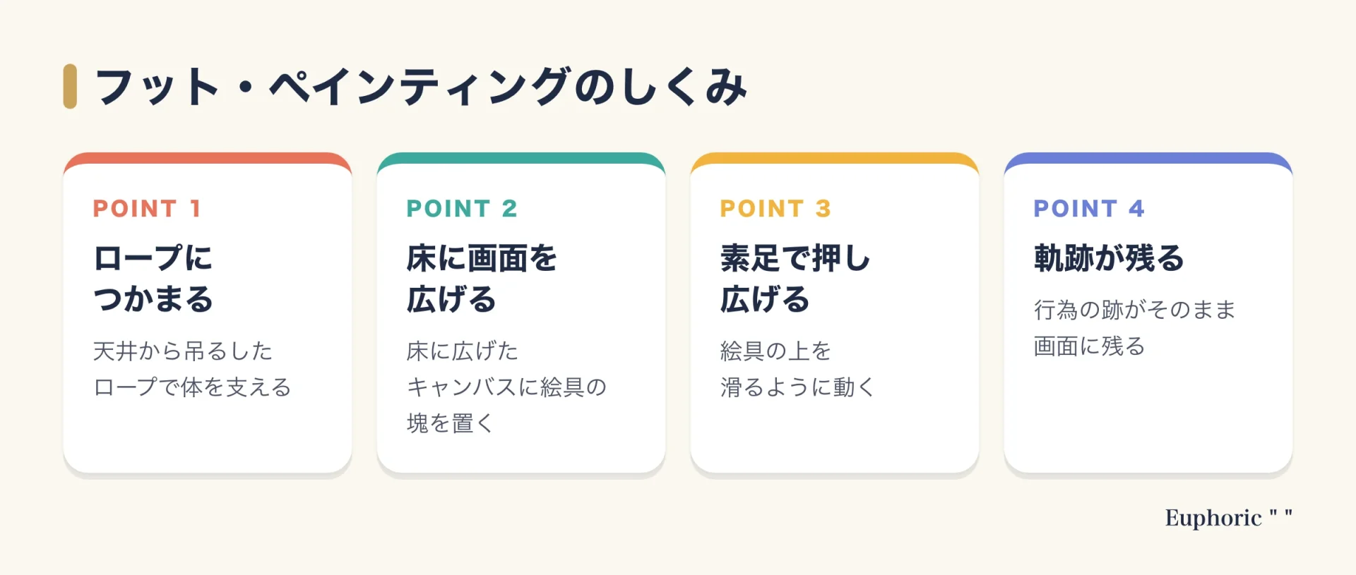 フット・ペインティングのしくみを4つに分けて示した図。天井から吊るしたロープにつかまる、床に広げた画面に絵具を置く、素足で押し広げる、動きの跡が画面に残る。