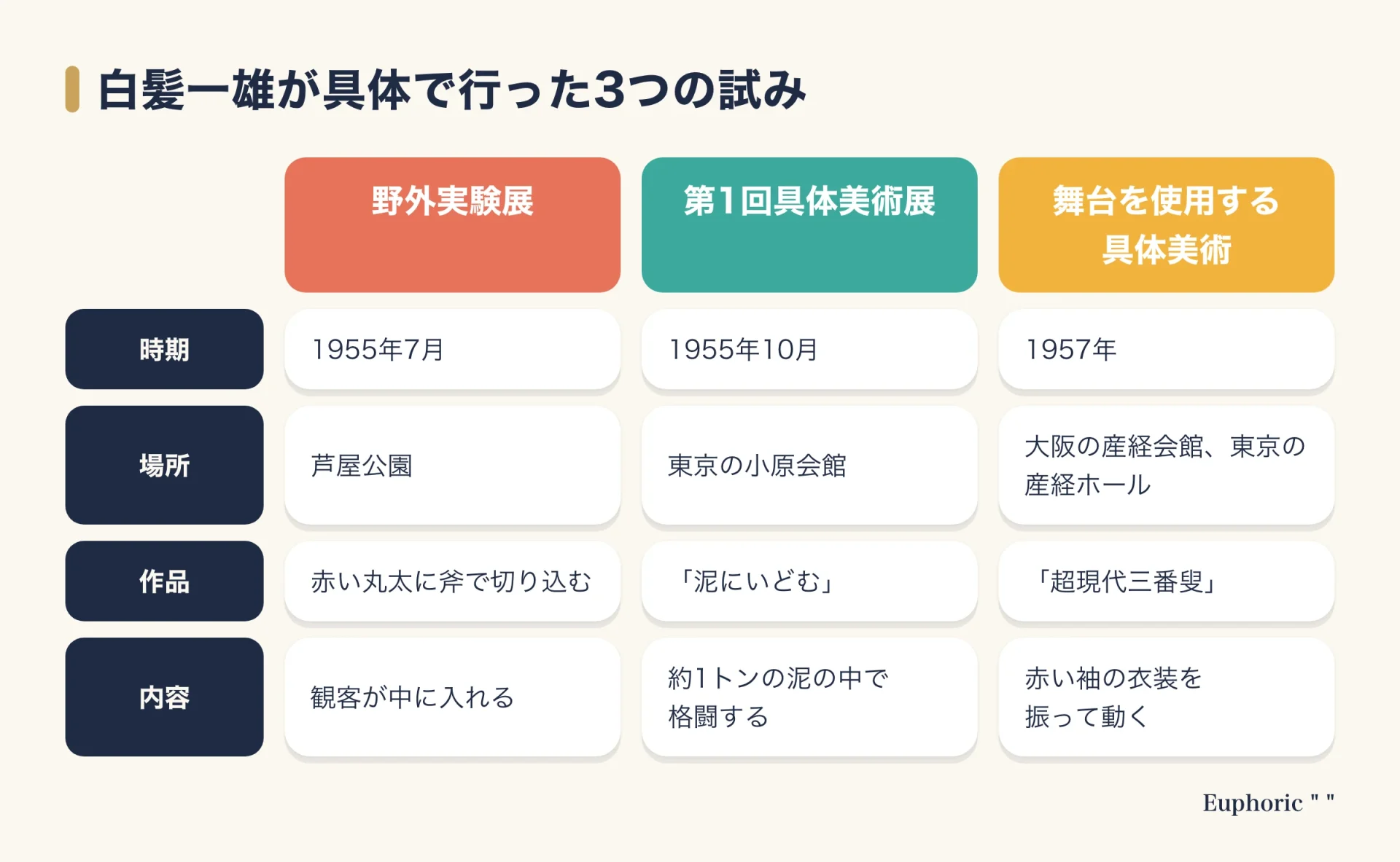 白髪一雄が具体で行った3つの試みを比べた表。1955年の野外実験展の赤い丸太、同年の第1回具体美術展の泥、1957年の舞台作品の衣装を、場所と内容で並べている。
