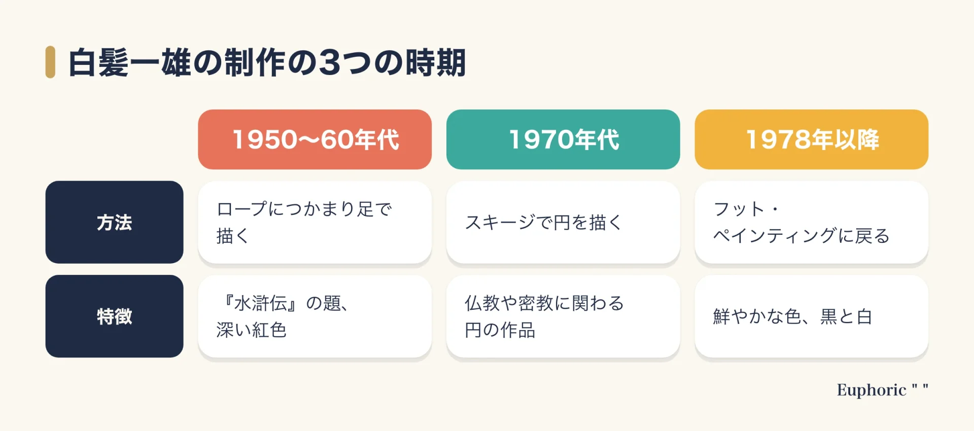白髪一雄の制作を3つの時期で比べた表。1950年代から60年代の足の絵、1970年代のスキージと円相、1978年以降の足への回帰を、方法と特徴で並べている。