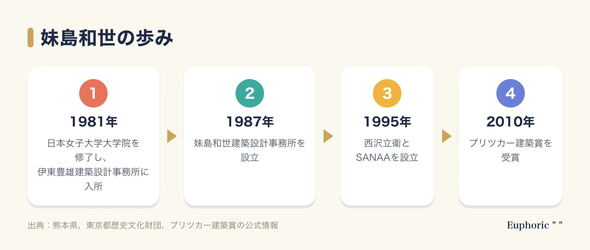 妹島和世の歩みを4段階で示した図。1981年に日本女子大学大学院を修了して伊東豊雄建築設計事務所に入所し、1987年に独立、1995年に西沢立衛とSANAAを設立、2010年にプリツカー建築賞を受賞した流れ。