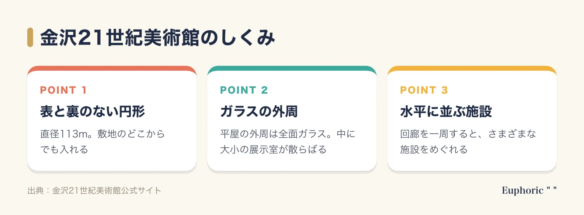 金沢21世紀美術館の特徴を3点で示した図。直径113mの表と裏のない円形、全面ガラス張りの外周と散在する直方体の展示室、施設を水平に並べて回廊でめぐれる構成の3つ。