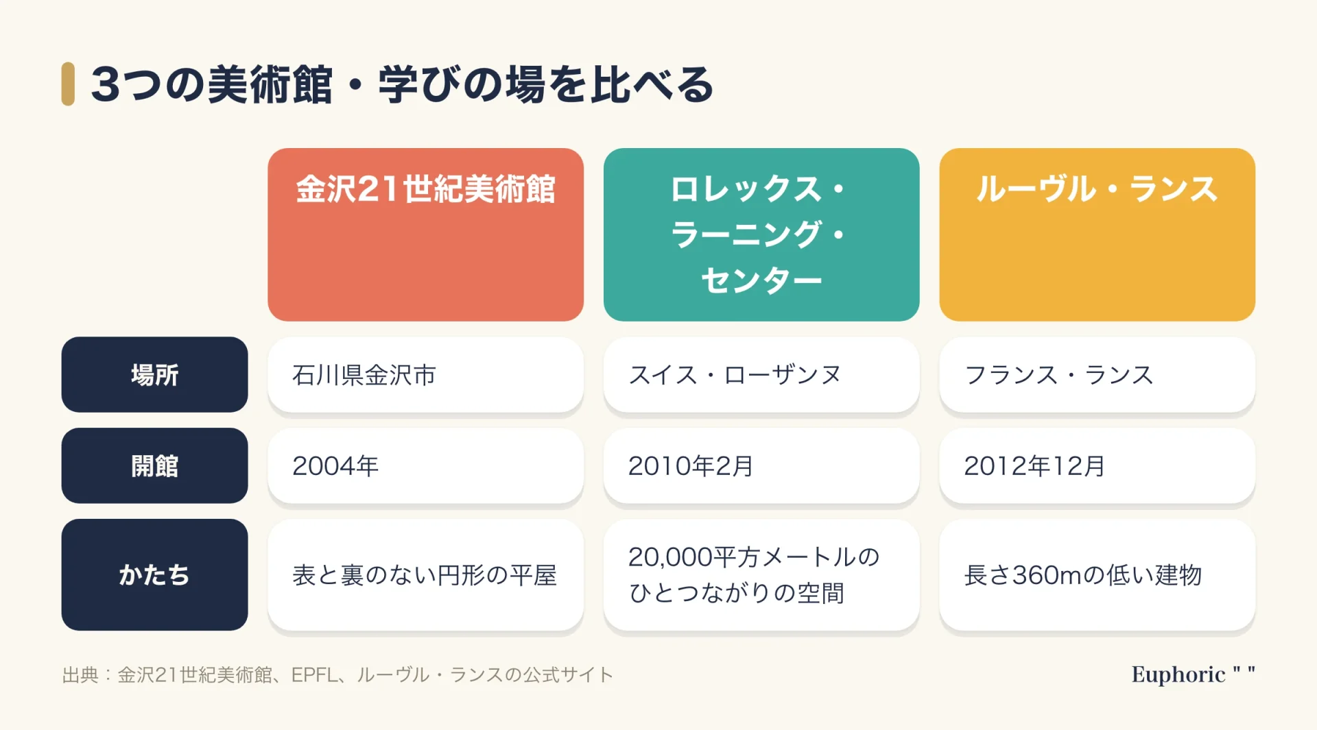 金沢21世紀美術館、ロレックス・ラーニング・センター、ルーヴル・ランスの3館を比べた図。場所と開館年、建物のかたちを並べ、円形の平屋、ひとつながりの起伏する空間、長さ360mの低い建物の違いを示した。